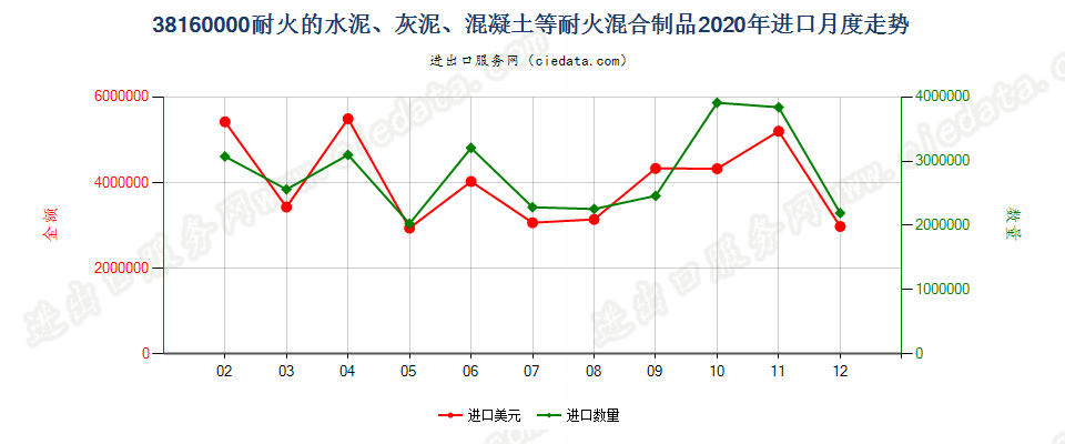 38160000(2022STOP)耐火的水泥、灰泥、混凝土等耐火混合制品进口2020年月度走势图