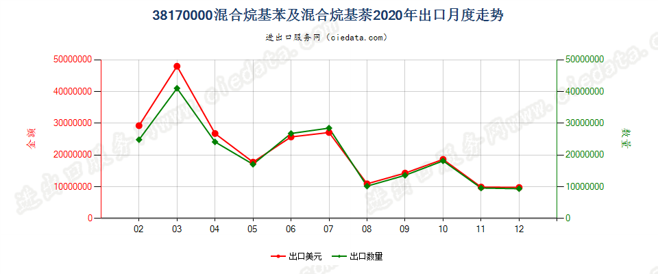 38170000混合烷基苯及混合烷基萘出口2020年月度走势图