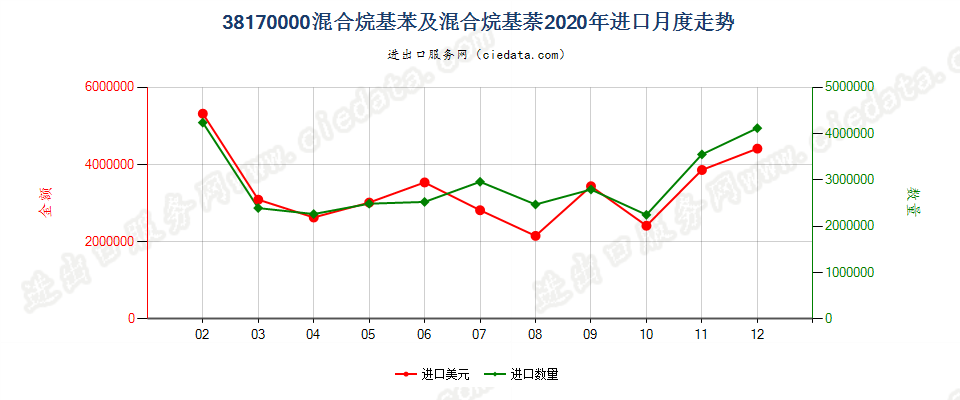 38170000混合烷基苯及混合烷基萘进口2020年月度走势图