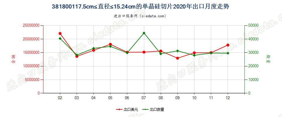 381800117.5cm≤直径≤15.24cm的单晶硅切片出口2020年月度走势图