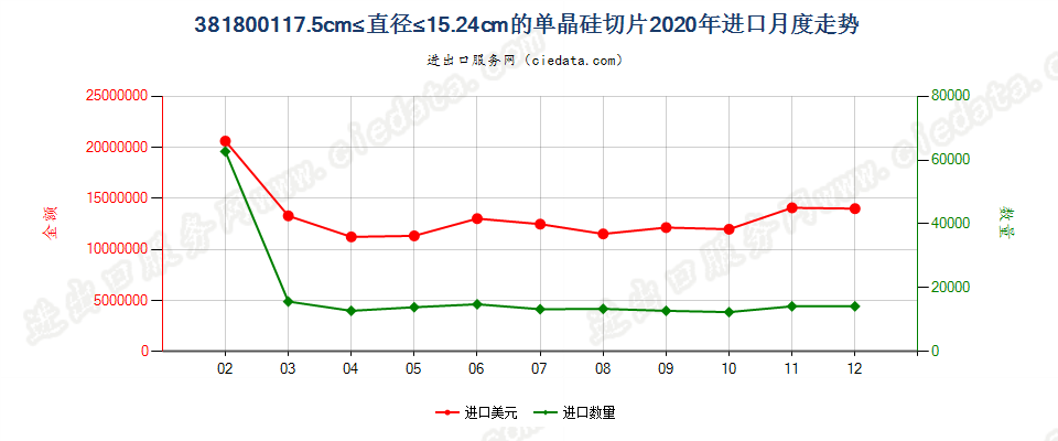 381800117.5cm≤直径≤15.24cm的单晶硅切片进口2020年月度走势图