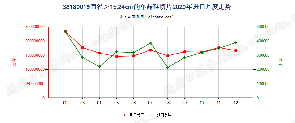 38180019直径＞15.24cm的单晶硅切片进口2020年月度走势图