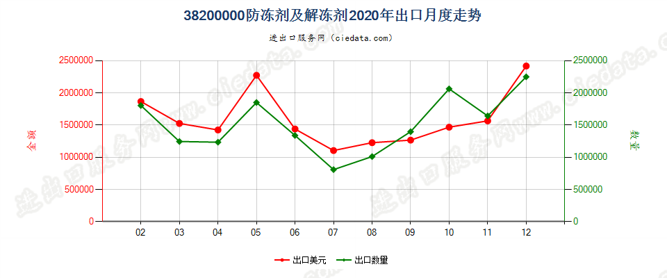 38200000防冻剂及解冻剂出口2020年月度走势图