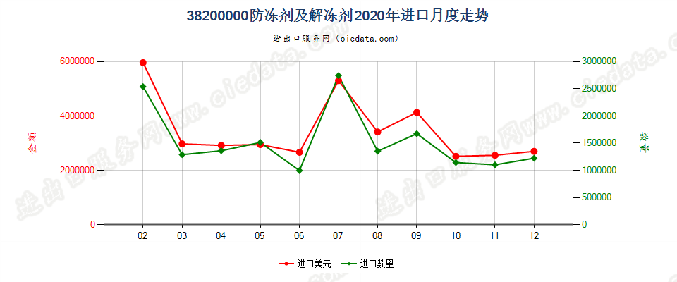 38200000防冻剂及解冻剂进口2020年月度走势图