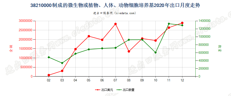 38210000制成的微生物或植物、人体、动物细胞培养基出口2020年月度走势图