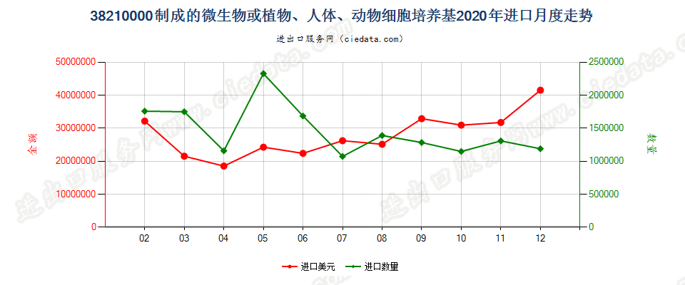 38210000制成的微生物或植物、人体、动物细胞培养基进口2020年月度走势图