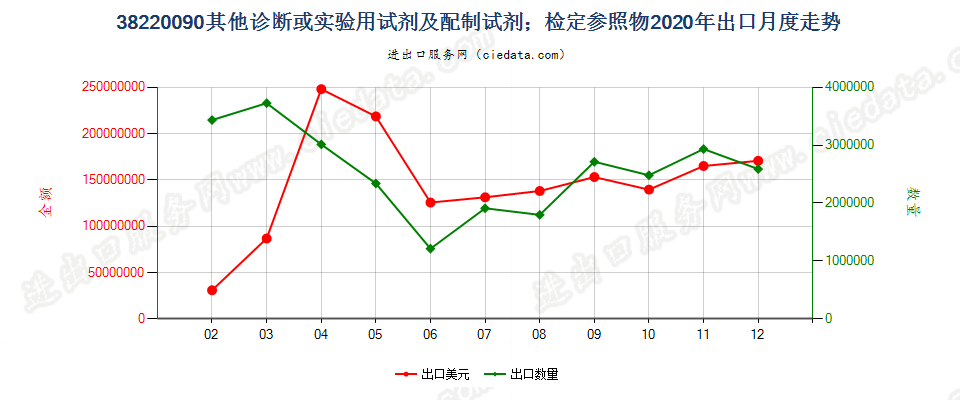 38220090(2022STOP)其他诊断或实验用试剂及配制试剂；有证标准样品出口2020年月度走势图