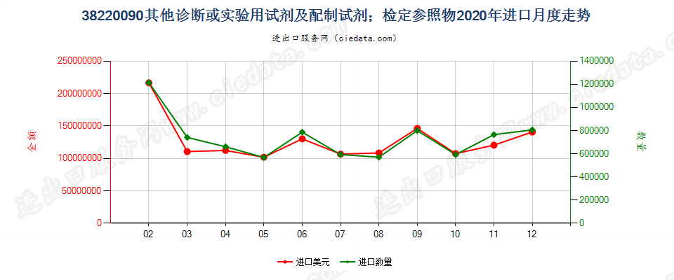 38220090(2022STOP)其他诊断或实验用试剂及配制试剂；有证标准样品进口2020年月度走势图