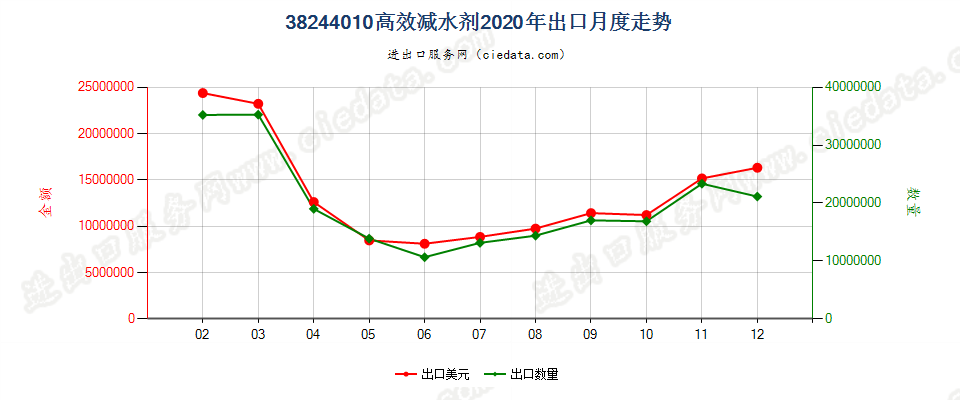 38244010高效减水剂出口2020年月度走势图