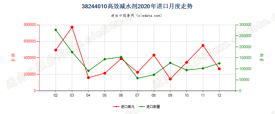 38244010高效减水剂进口2020年月度走势图