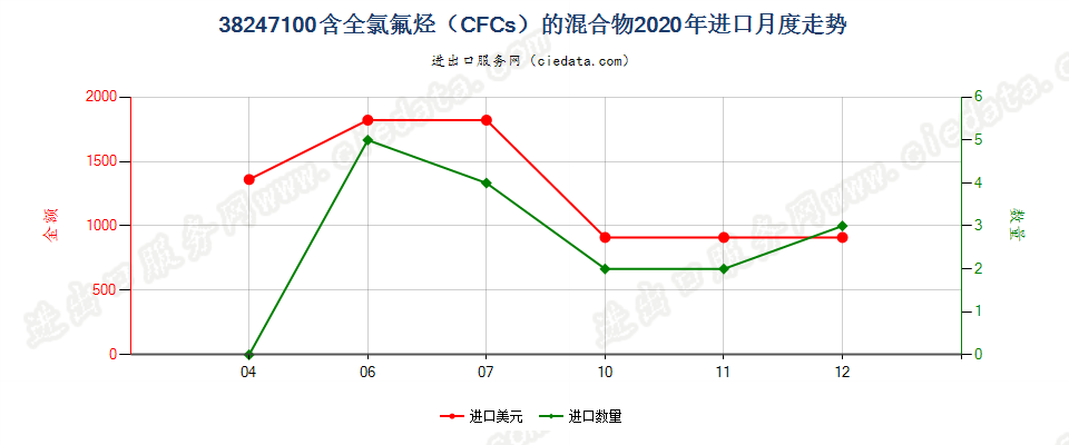 38247100(2022STOP)含全氯氟烃（CFCs）的混合物进口2020年月度走势图