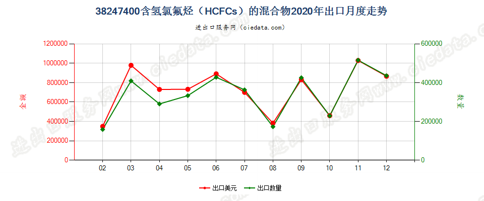 38247400(2022STOP)含氢氯氟烃（HCFCs）的混合物出口2020年月度走势图