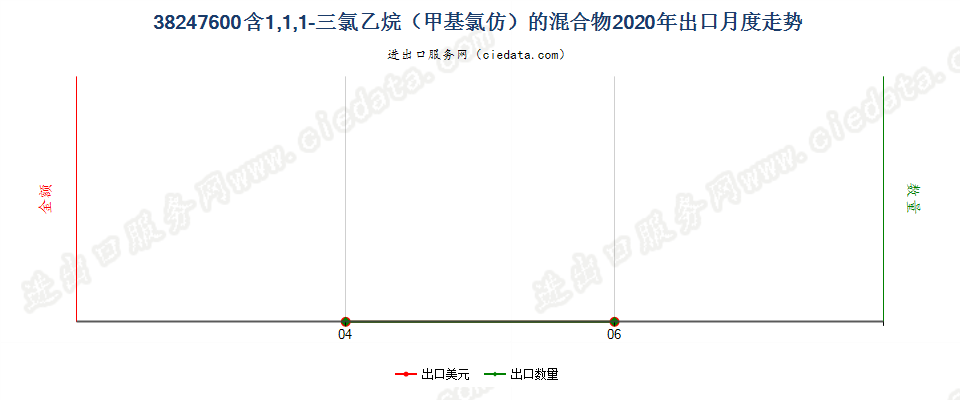 38247600(2022STOP)含1，1，1-三氯乙烷（甲基氯仿）的混合物出口2020年月度走势图