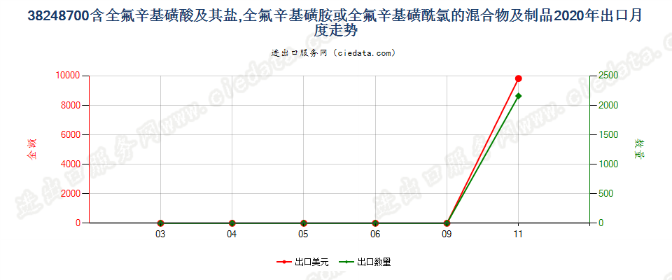 38248700含全氟辛基磺酸及其盐，全氟辛基磺胺或全氟辛基磺酰氯的混合物及制品出口2020年月度走势图