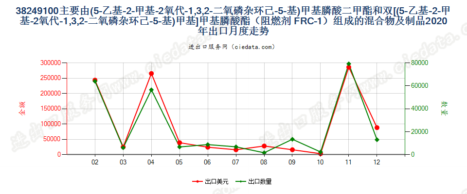 38249100主要由(5-乙基-2-甲基-2氧代-1,3,2-二氧磷杂环己-5-基)甲基膦酸二甲酯和双[(5-乙基-2-甲基-2氧代-1,3,2-二氧磷杂环己-5-基)甲基]甲基膦酸酯（阻燃剂 FRC-1）组成的混合物及制品出口2020年月度走势图