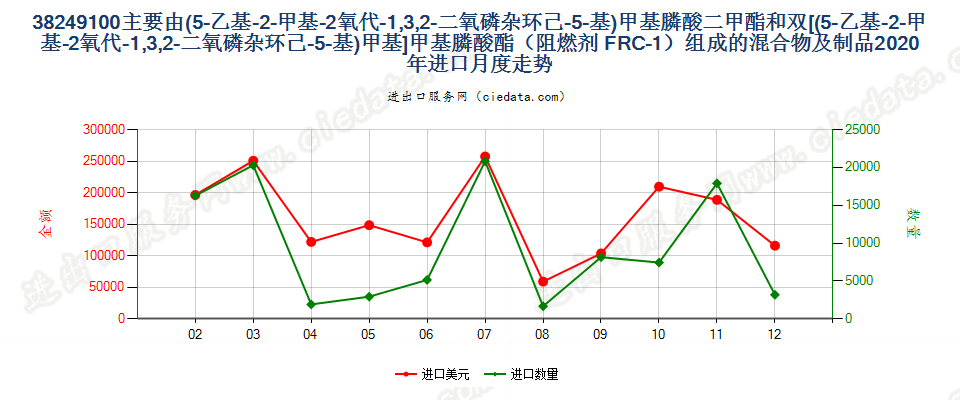 38249100主要由(5-乙基-2-甲基-2氧代-1,3,2-二氧磷杂环己-5-基)甲基膦酸二甲酯和双[(5-乙基-2-甲基-2氧代-1,3,2-二氧磷杂环己-5-基)甲基]甲基膦酸酯（阻燃剂 FRC-1）组成的混合物及制品进口2020年月度走势图