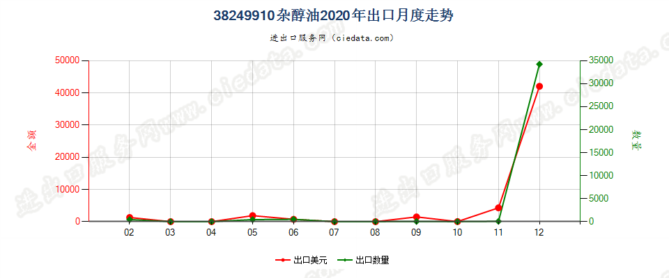 38249910杂醇油出口2020年月度走势图