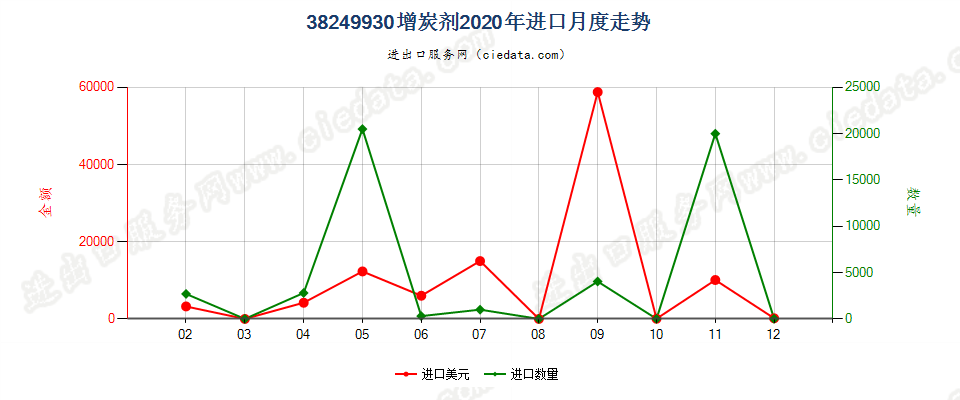 38249930增炭剂进口2020年月度走势图