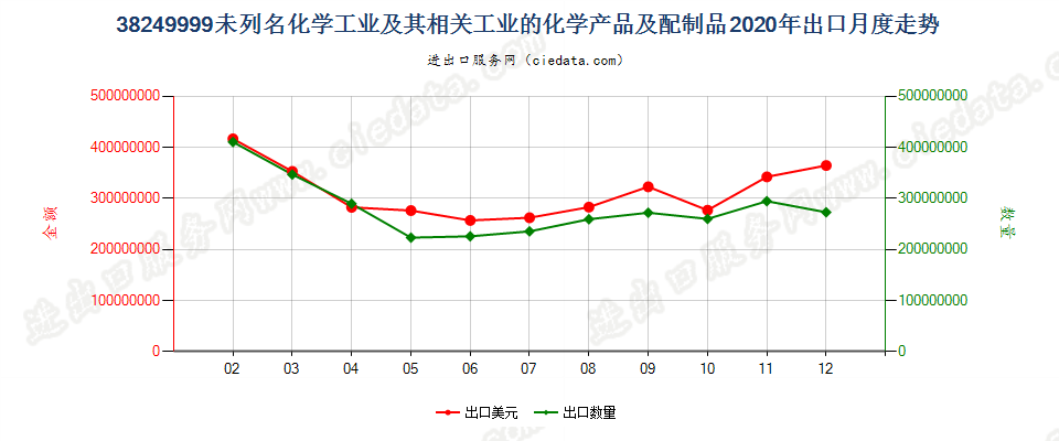 38249999未列名化学工业及其相关工业的化学产品及配制品出口2020年月度走势图