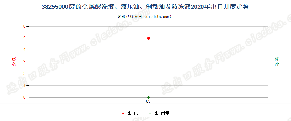 38255000废的金属酸洗液、液压油、制动油及防冻液出口2020年月度走势图