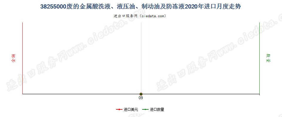 38255000废的金属酸洗液、液压油、制动油及防冻液进口2020年月度走势图