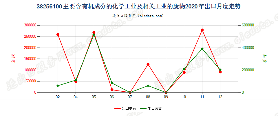 38256100主要含有机成分的化学工业及相关工业的废物出口2020年月度走势图