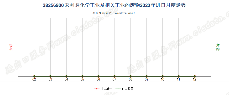 38256900未列名化学工业及相关工业的废物进口2020年月度走势图