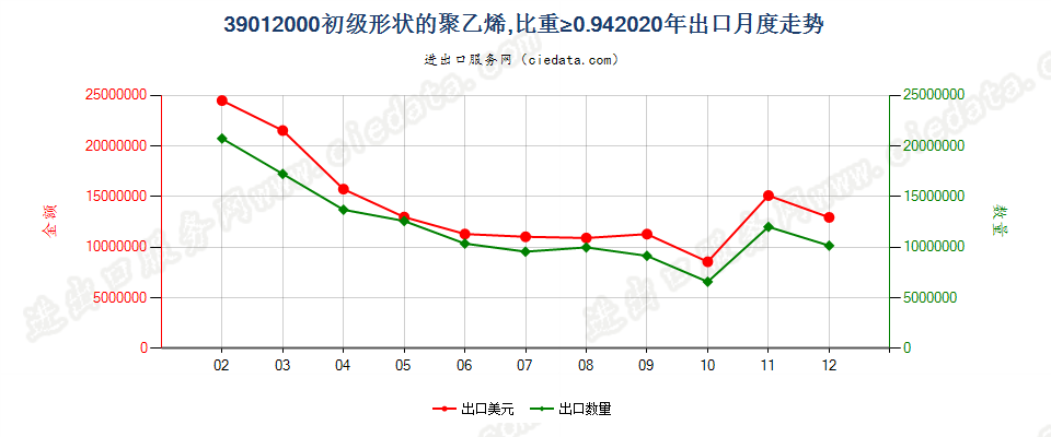 39012000初级形状的聚乙烯，比重≥0.94出口2020年月度走势图