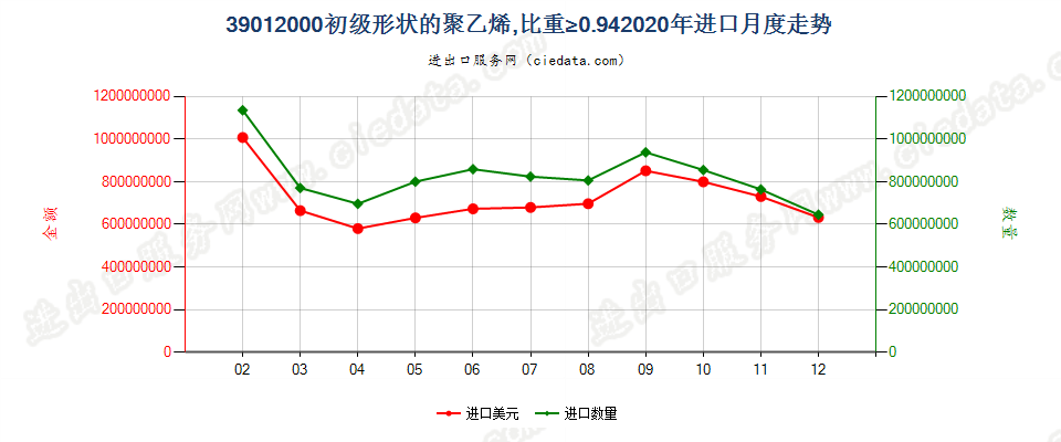 39012000初级形状的聚乙烯，比重≥0.94进口2020年月度走势图