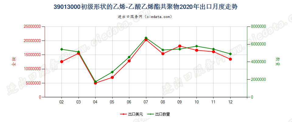 39013000初级形状的乙烯-乙酸乙烯酯共聚物出口2020年月度走势图