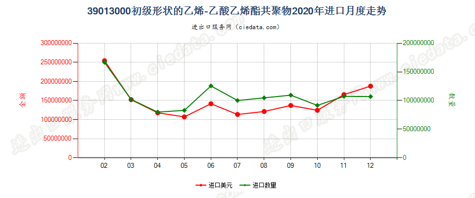 39013000初级形状的乙烯-乙酸乙烯酯共聚物进口2020年月度走势图