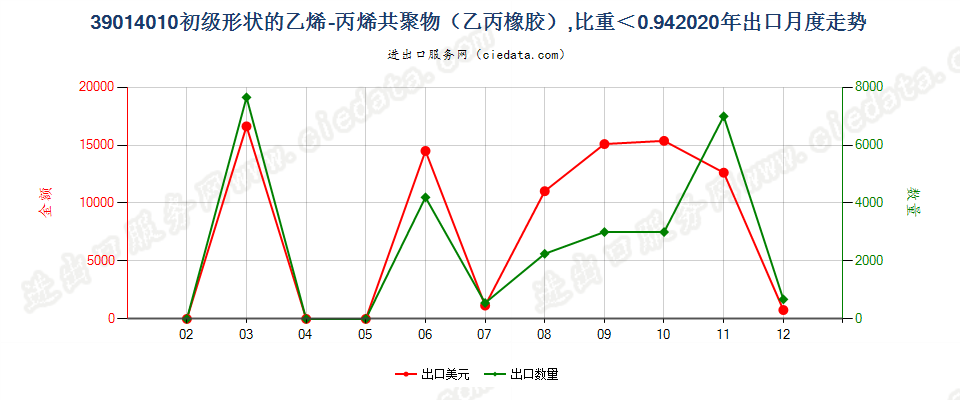 39014010初级形状的乙烯-丙烯共聚物（乙丙橡胶），比重＜0.94出口2020年月度走势图