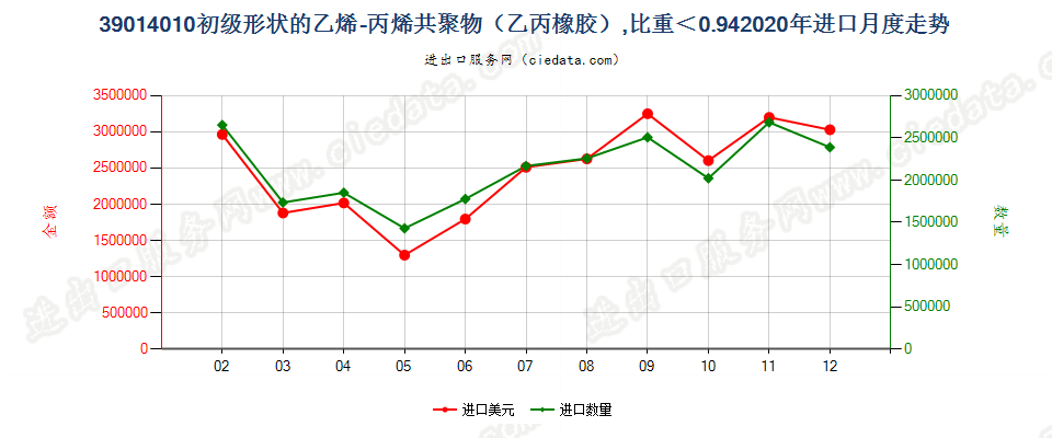 39014010初级形状的乙烯-丙烯共聚物（乙丙橡胶），比重＜0.94进口2020年月度走势图