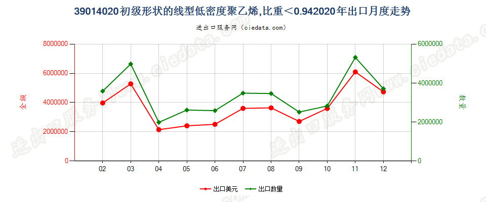 39014020初级形状的线型低密度聚乙烯，比重＜0.94出口2020年月度走势图