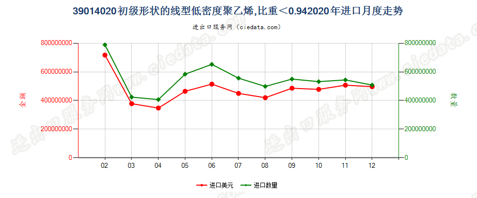 39014020初级形状的线型低密度聚乙烯，比重＜0.94进口2020年月度走势图