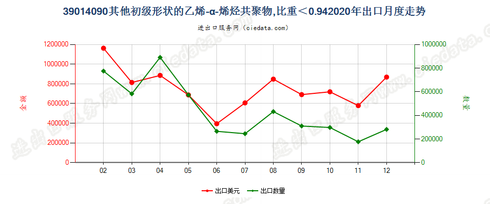 39014090其他初级形状的乙烯-α-烯烃共聚物，比重＜0.94出口2020年月度走势图