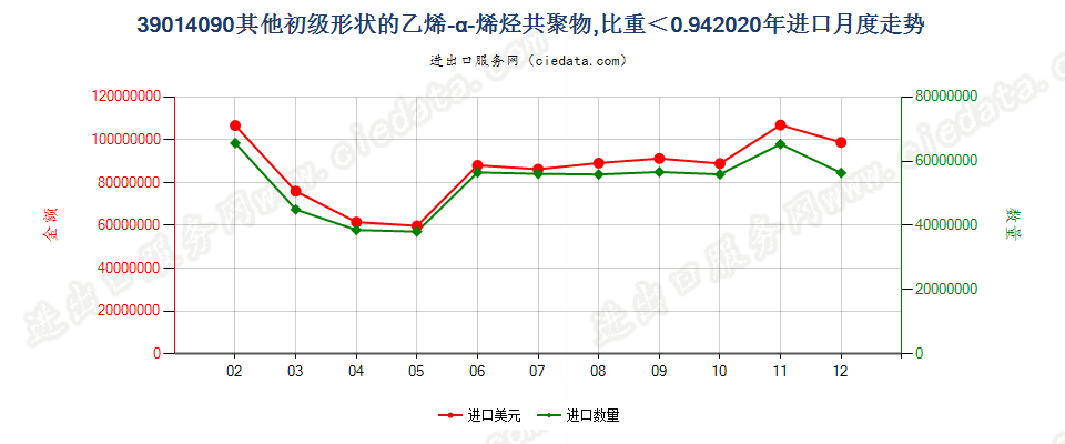 39014090其他初级形状的乙烯-α-烯烃共聚物，比重＜0.94进口2020年月度走势图