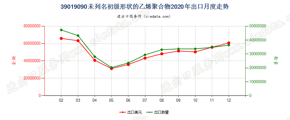 39019090未列名初级形状的乙烯聚合物出口2020年月度走势图