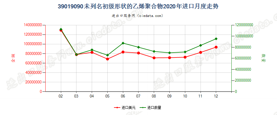 39019090未列名初级形状的乙烯聚合物进口2020年月度走势图