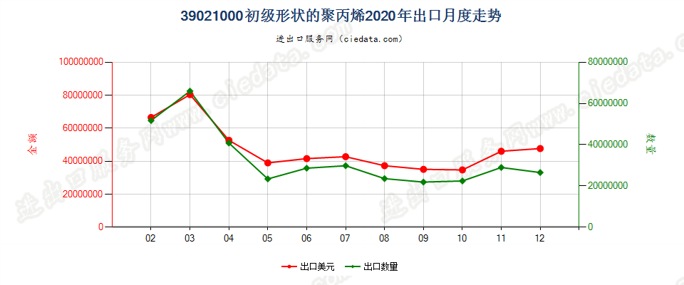 39021000初级形状的聚丙烯出口2020年月度走势图