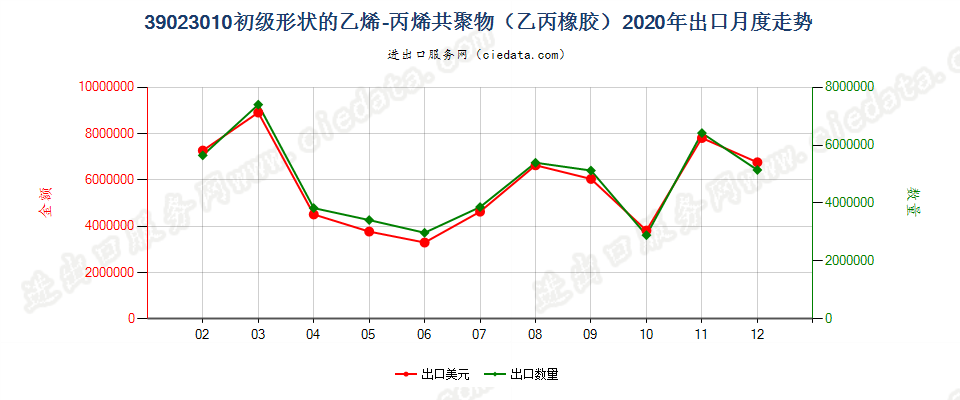 39023010初级形状的乙烯-丙烯共聚物（乙丙橡胶）出口2020年月度走势图