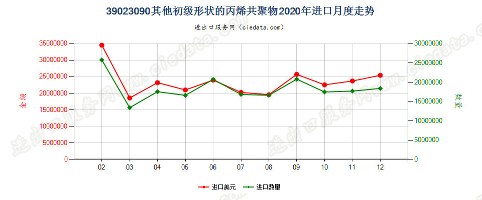 39023090其他初级形状的丙烯共聚物进口2020年月度走势图