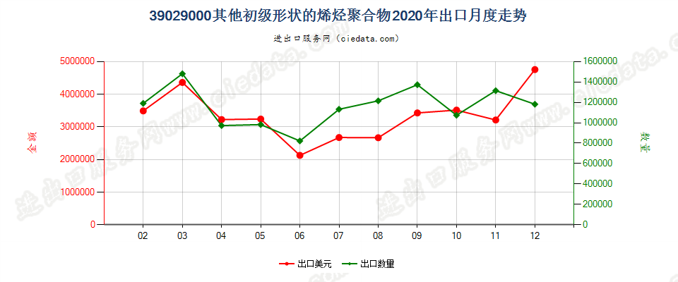 39029000其他初级形状的烯烃聚合物出口2020年月度走势图