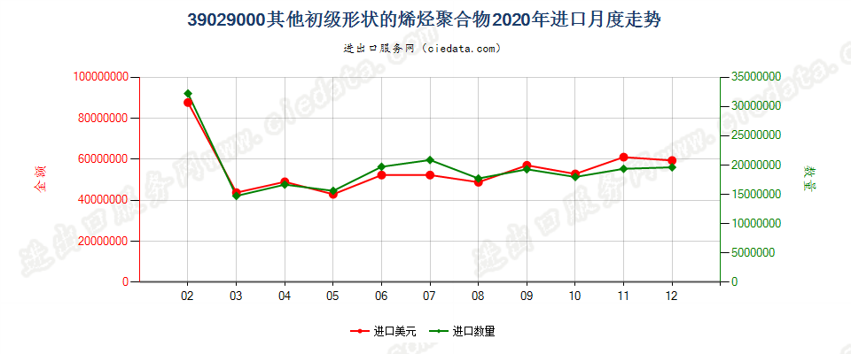 39029000其他初级形状的烯烃聚合物进口2020年月度走势图