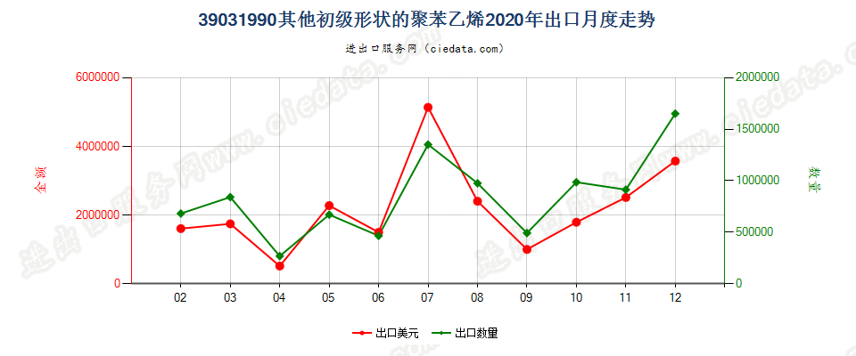 39031990其他初级形状的聚苯乙烯出口2020年月度走势图