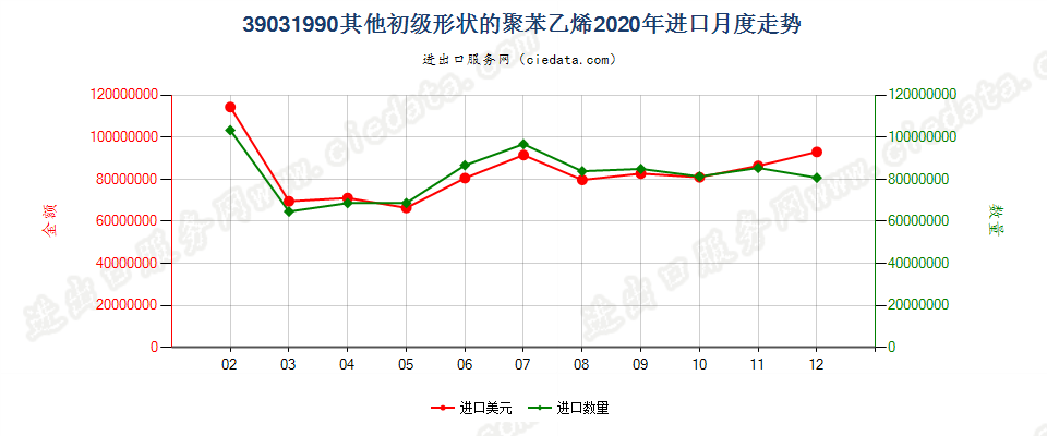 39031990其他初级形状的聚苯乙烯进口2020年月度走势图