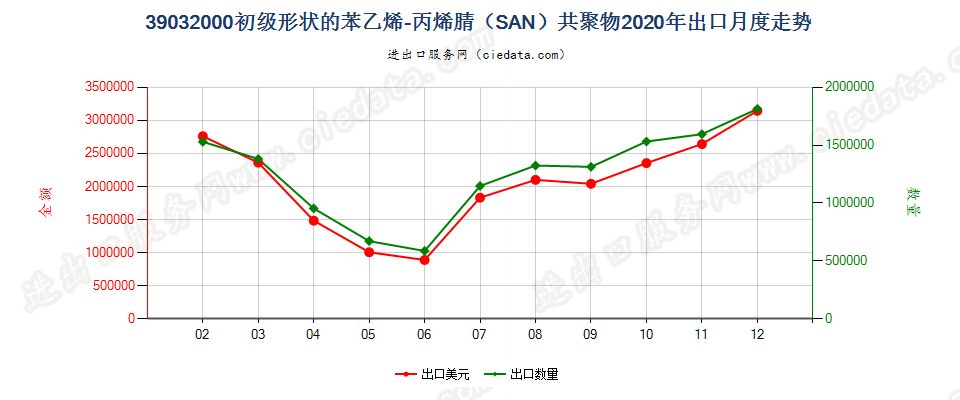 39032000初级形状的苯乙烯-丙烯腈（SAN）共聚物出口2020年月度走势图