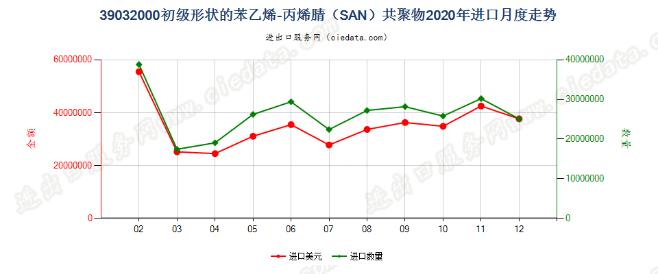 39032000初级形状的苯乙烯-丙烯腈（SAN）共聚物进口2020年月度走势图