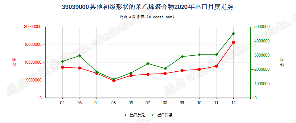 39039000其他初级形状的苯乙烯聚合物出口2020年月度走势图