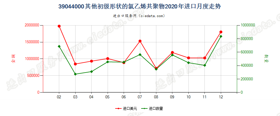 39044000其他初级形状的氯乙烯共聚物进口2020年月度走势图